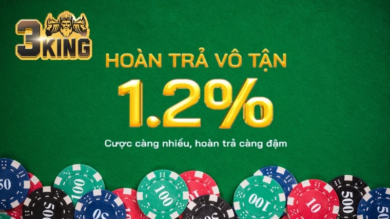 Khuyến Mãi 3King - TOP 5 Chương Trình Ưu Đãi Nổi Bật Nhất 2 Khuyến mãi hoàn trả cược lên đến 1.2% mỗi ngày áp dụng cho mọi người chơi